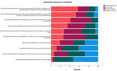 Trends in enrollment, retention, and graduation of United States veterinary technicians/nurses schools